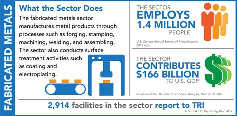 fabricated metal sector graph 2018|us manufactured metals industry.